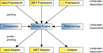 Tool Architecture