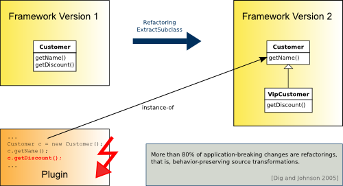 The Extract Subclass refactoring breaks the plugin